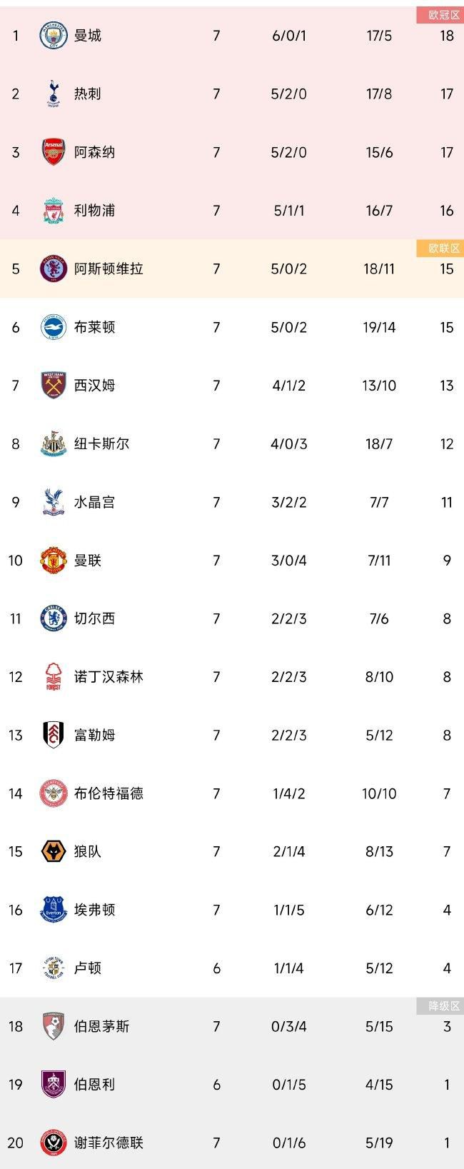 罗马半场1-0领先乌迪内斯。